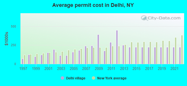 Average permit cost in Delhi, NY