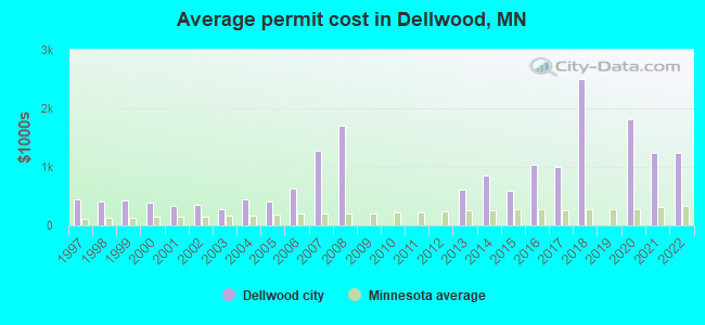 Average permit cost in Dellwood, MN