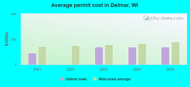 Average permit cost in Delmar, WI