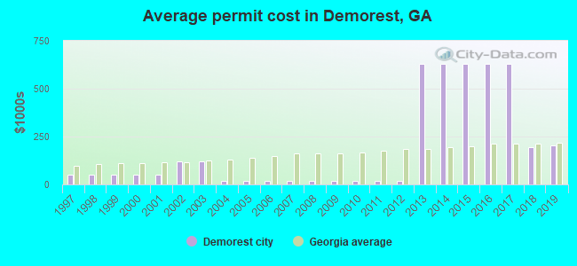Average permit cost in Demorest, GA