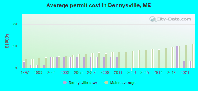 Average permit cost in Dennysville, ME