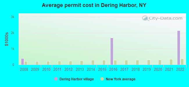 Average permit cost in Dering Harbor, NY