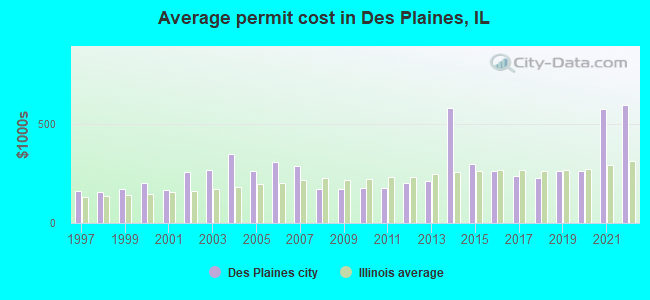 Average permit cost in Des Plaines, IL