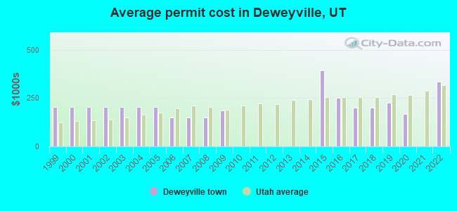 Average permit cost in Deweyville, UT