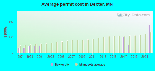 Average permit cost in Dexter, MN