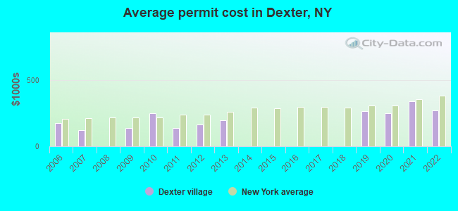 Average permit cost in Dexter, NY