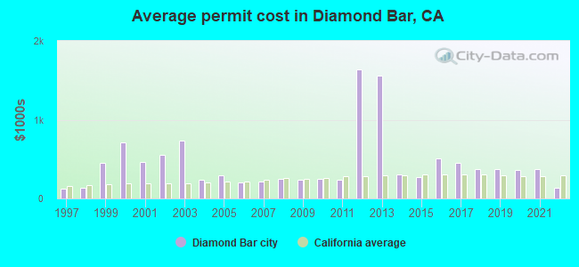 Average permit cost in Diamond Bar, CA