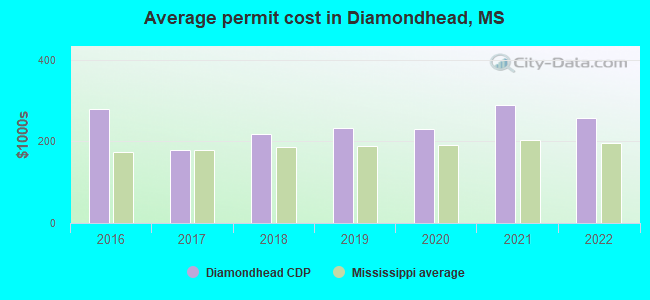 Average permit cost in Diamondhead, MS