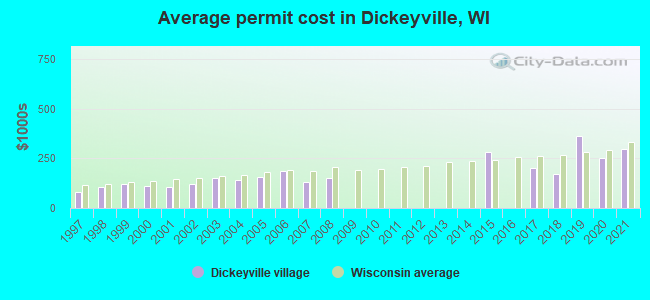 Average permit cost in Dickeyville, WI