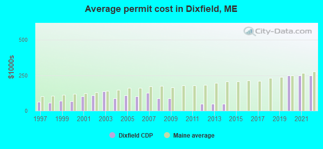 Average permit cost in Dixfield, ME