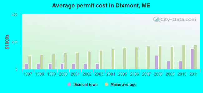Average permit cost in Dixmont, ME