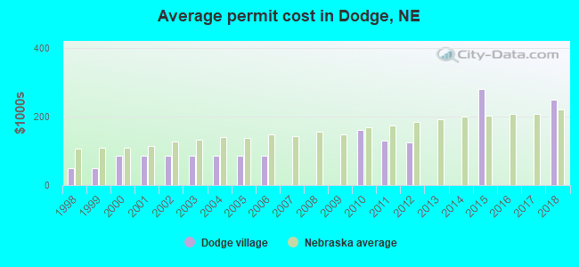 Average permit cost in Dodge, NE