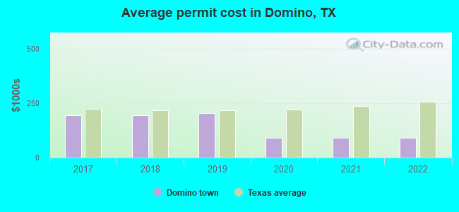 Average permit cost in Domino, TX