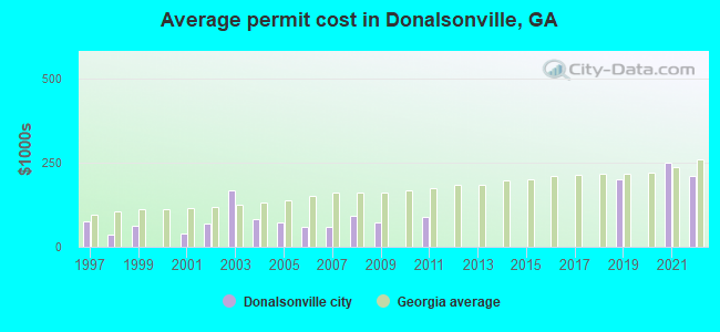 Average permit cost in Donalsonville, GA