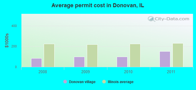 Average permit cost in Donovan, IL