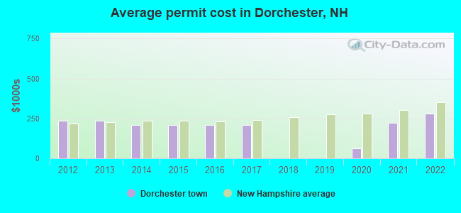 Average permit cost in Dorchester, NH
