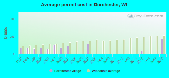 Average permit cost in Dorchester, WI