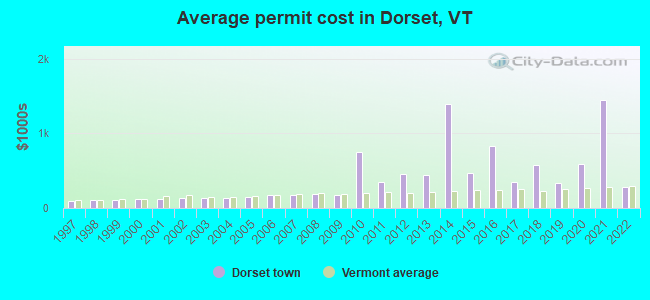 Average permit cost in Dorset, VT