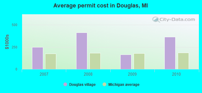 Average permit cost in Douglas, MI