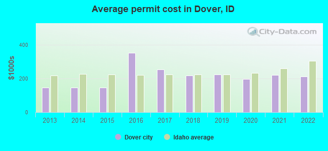 Average permit cost in Dover, ID