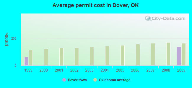 Average permit cost in Dover, OK