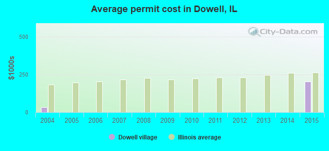 Average permit cost in Dowell, IL