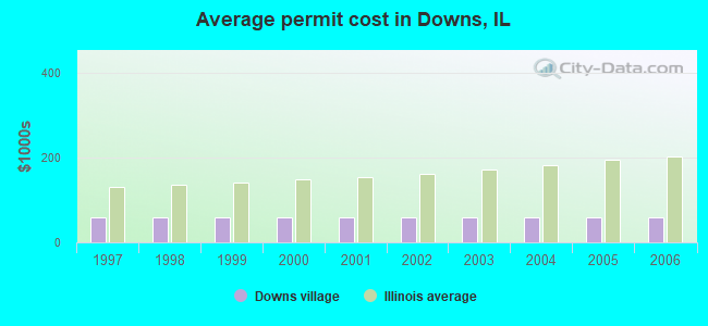 Average permit cost in Downs, IL