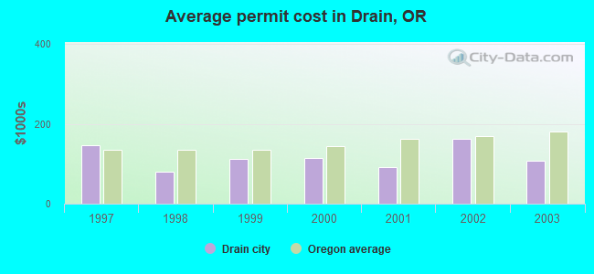 Average permit cost in Drain, OR