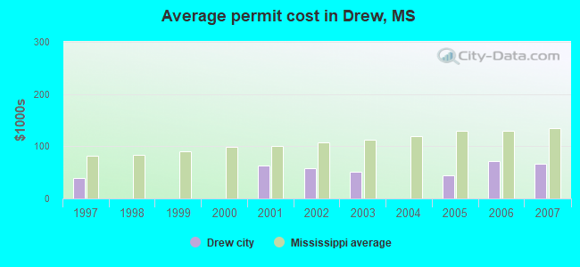 Average permit cost in Drew, MS