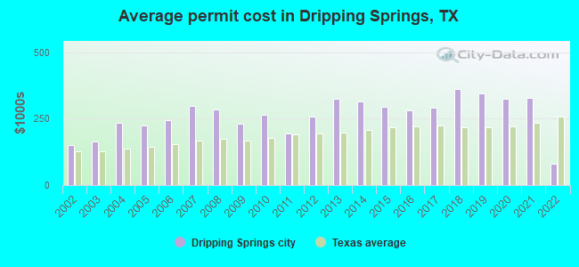 Average permit cost in Dripping Springs, TX