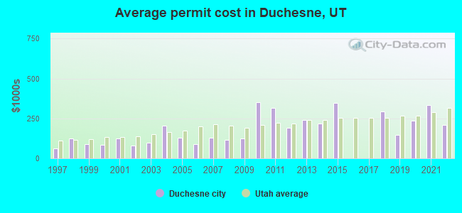 Average permit cost in Duchesne, UT