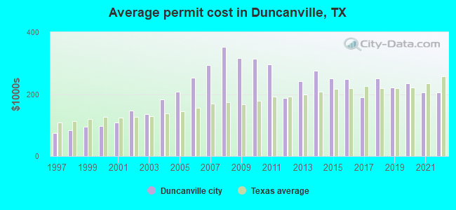 Average permit cost in Duncanville, TX