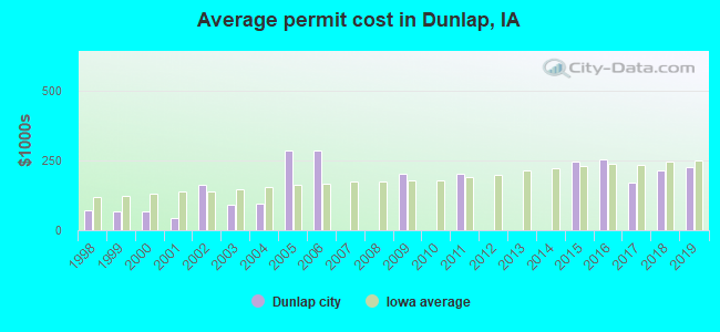 Average permit cost in Dunlap, IA