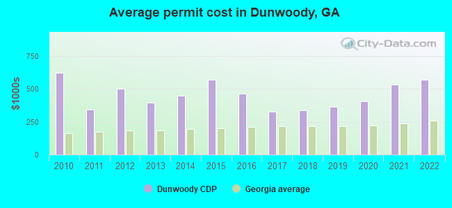 Average permit cost in Dunwoody, GA