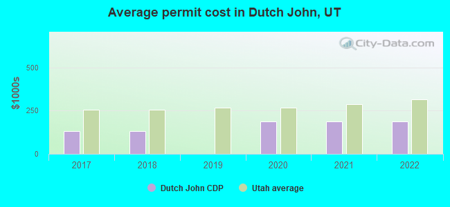 Average permit cost in Dutch John, UT