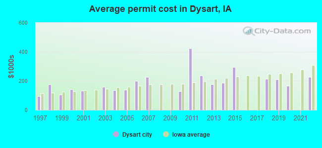 Average permit cost in Dysart, IA