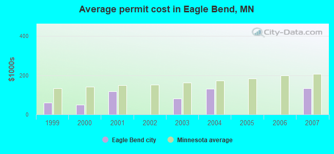 Average permit cost in Eagle Bend, MN