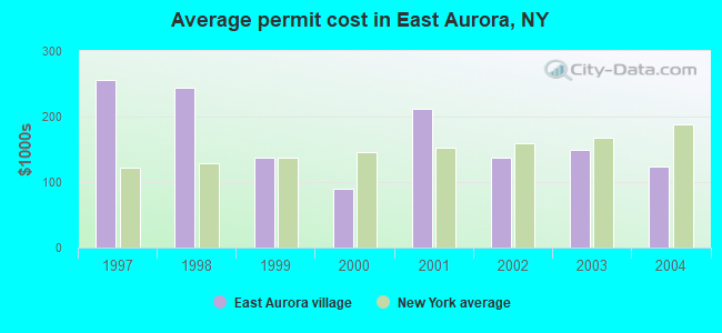 Average permit cost in East Aurora, NY
