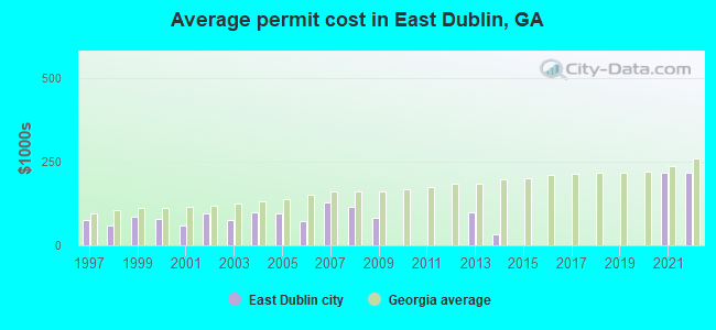 Average permit cost in East Dublin, GA