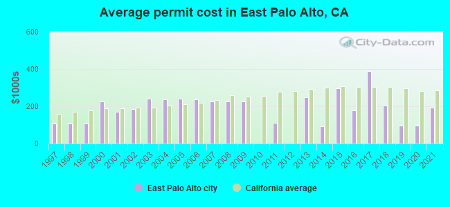 Average permit cost in East Palo Alto, CA