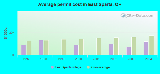 Average permit cost in East Sparta, OH