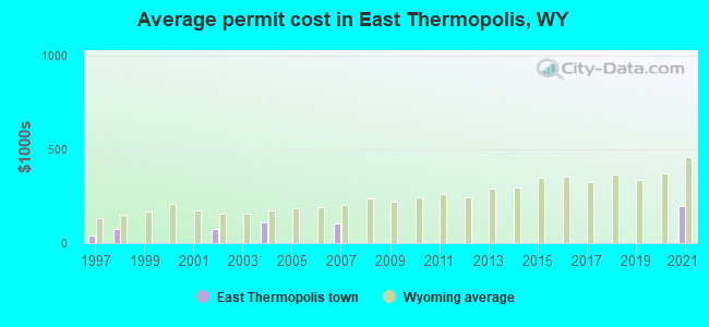 Average permit cost in East Thermopolis, WY