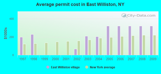 Average permit cost in East Williston, NY