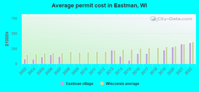 Average permit cost in Eastman, WI