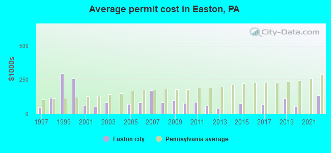 Average permit cost in Easton, PA