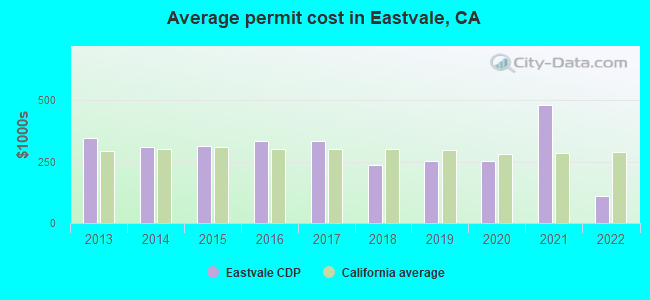 Average permit cost in Eastvale, CA