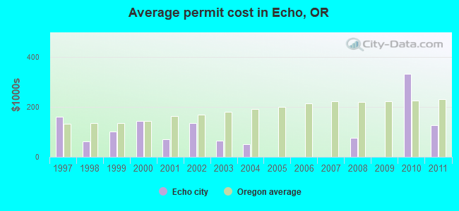 Average permit cost in Echo, OR