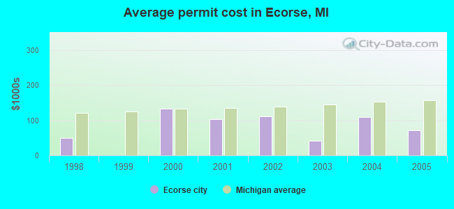Average permit cost in Ecorse, MI
