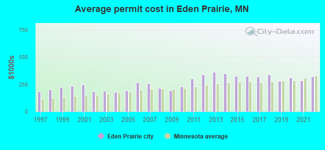 Average permit cost in Eden Prairie, MN