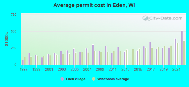 Average permit cost in Eden, WI